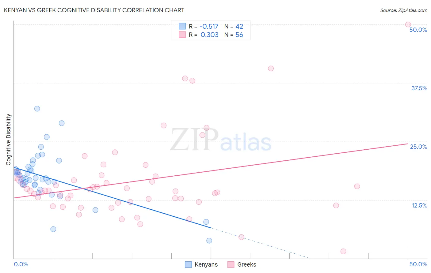 Kenyan vs Greek Cognitive Disability