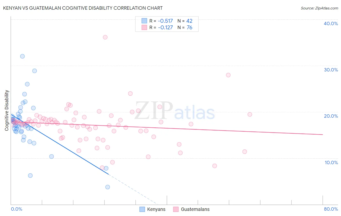 Kenyan vs Guatemalan Cognitive Disability