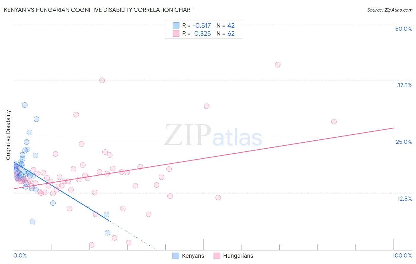 Kenyan vs Hungarian Cognitive Disability