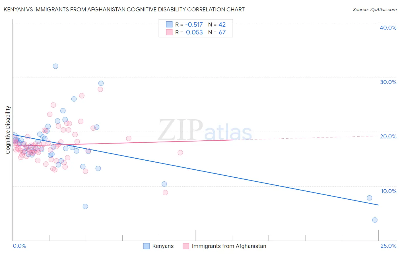 Kenyan vs Immigrants from Afghanistan Cognitive Disability