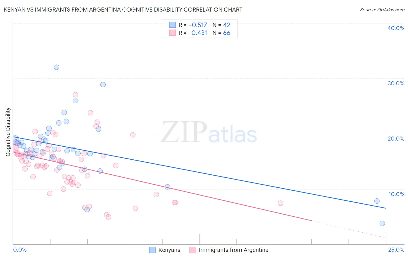Kenyan vs Immigrants from Argentina Cognitive Disability