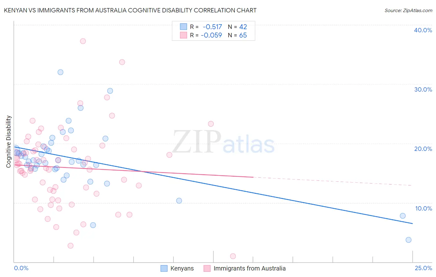 Kenyan vs Immigrants from Australia Cognitive Disability