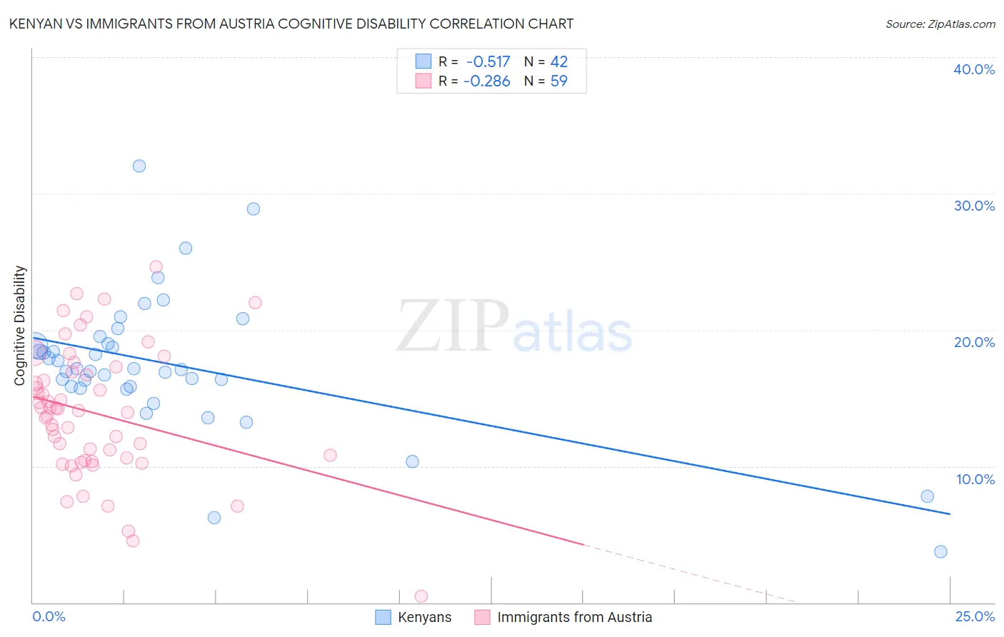 Kenyan vs Immigrants from Austria Cognitive Disability