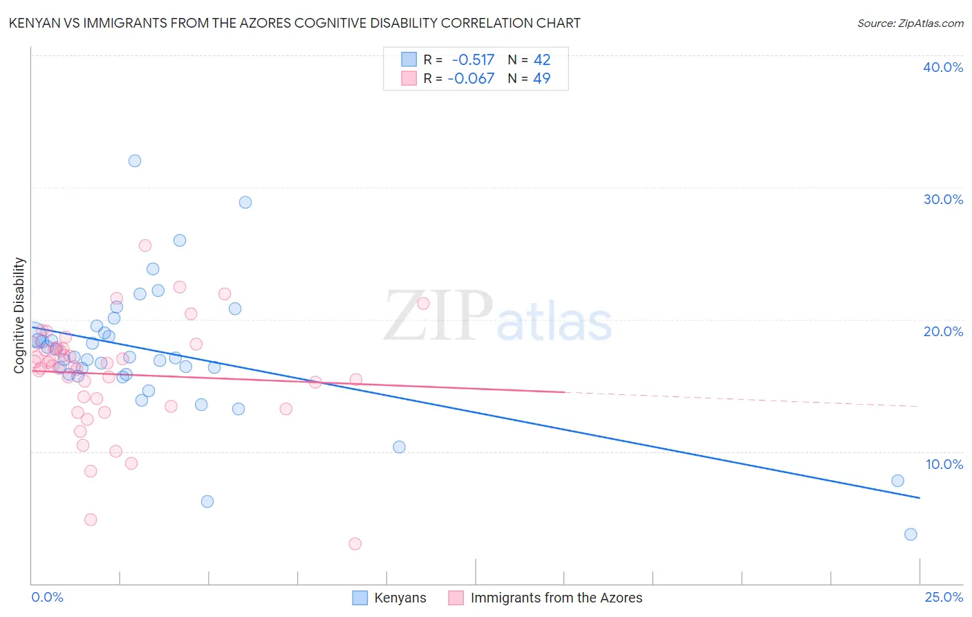 Kenyan vs Immigrants from the Azores Cognitive Disability