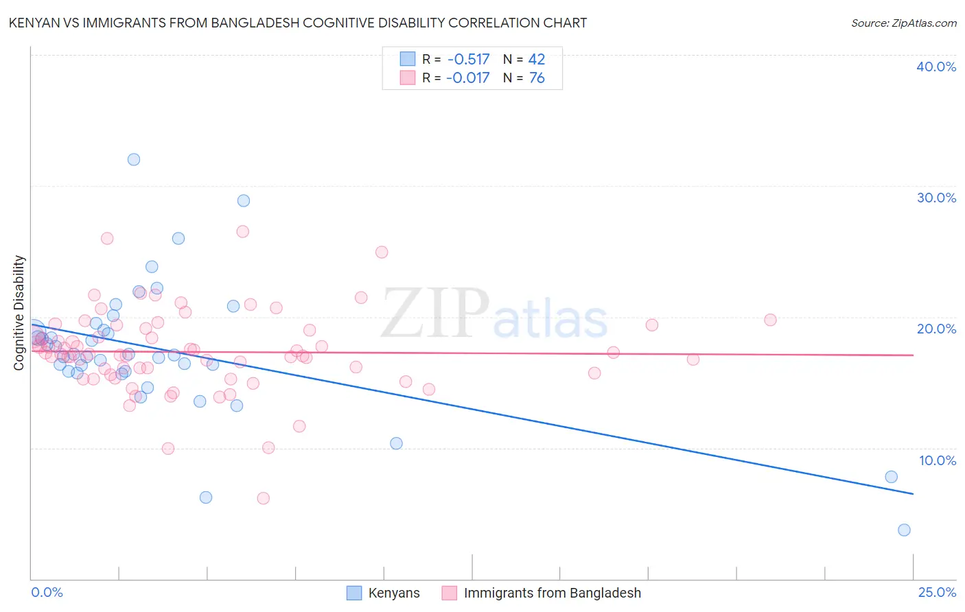 Kenyan vs Immigrants from Bangladesh Cognitive Disability