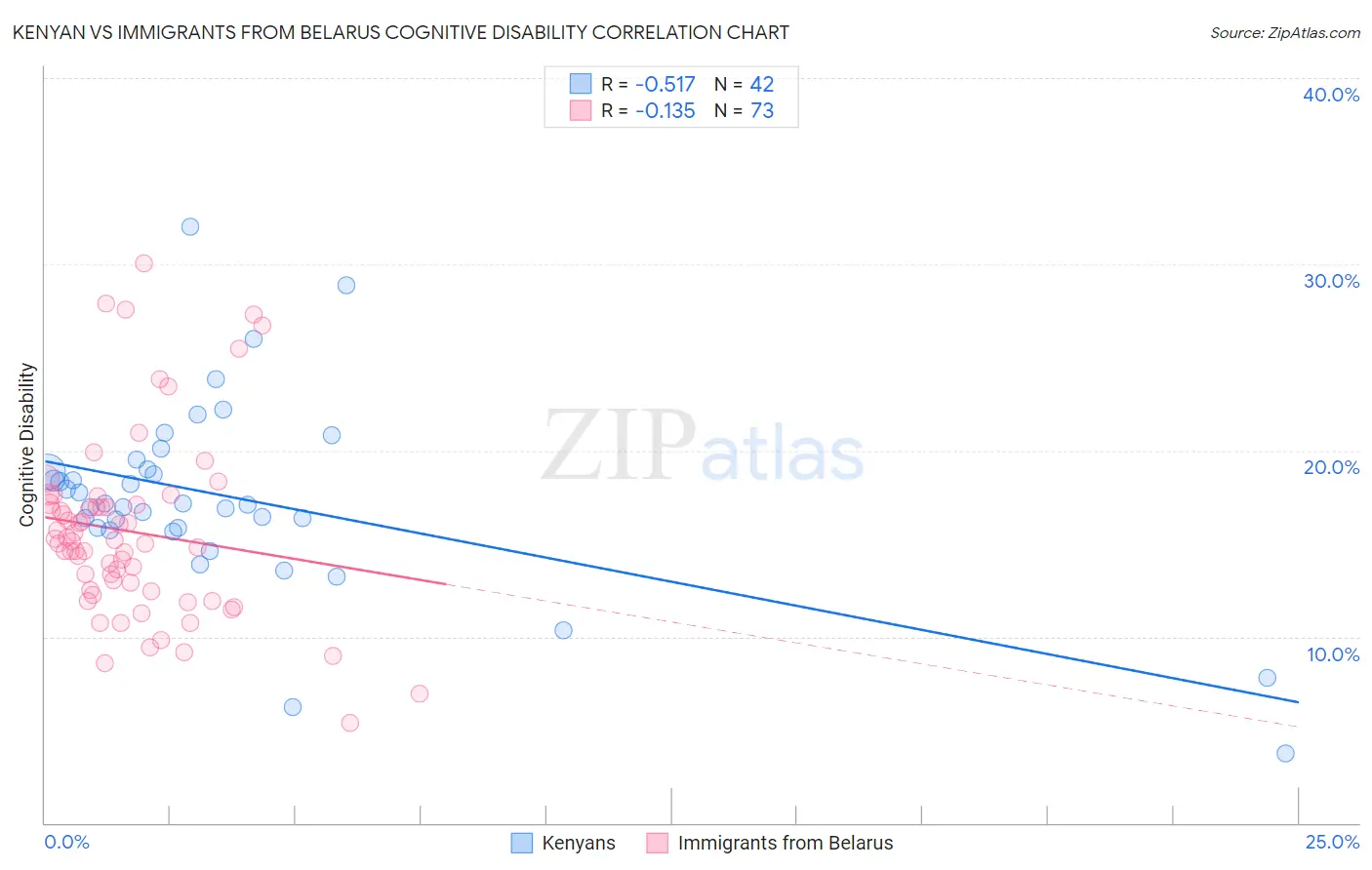 Kenyan vs Immigrants from Belarus Cognitive Disability