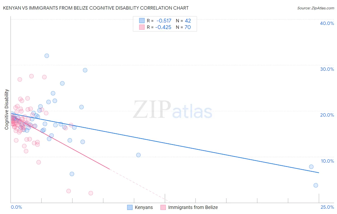 Kenyan vs Immigrants from Belize Cognitive Disability