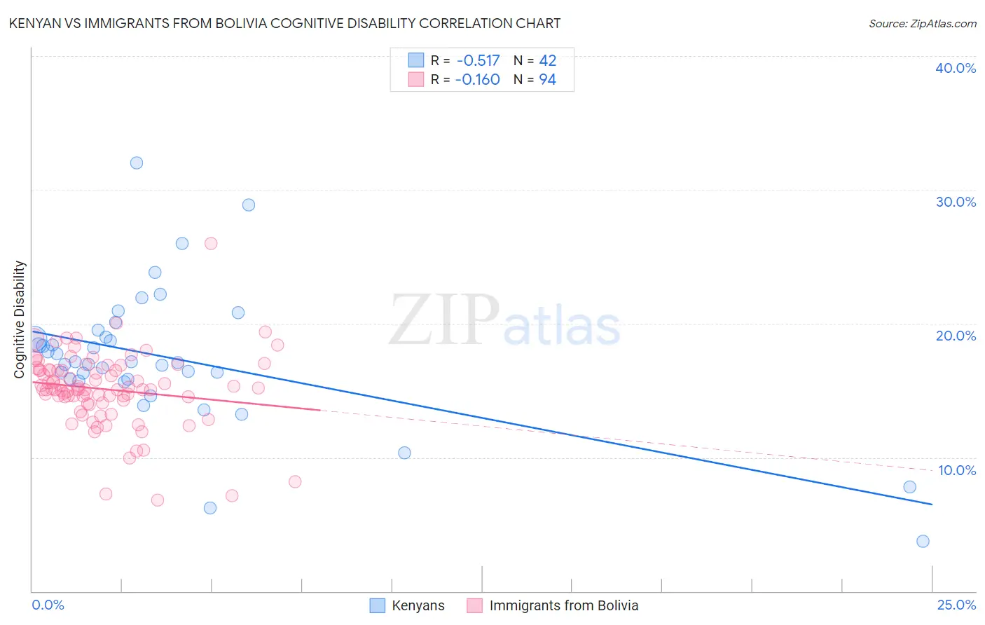 Kenyan vs Immigrants from Bolivia Cognitive Disability