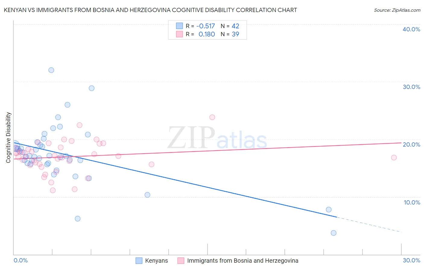 Kenyan vs Immigrants from Bosnia and Herzegovina Cognitive Disability