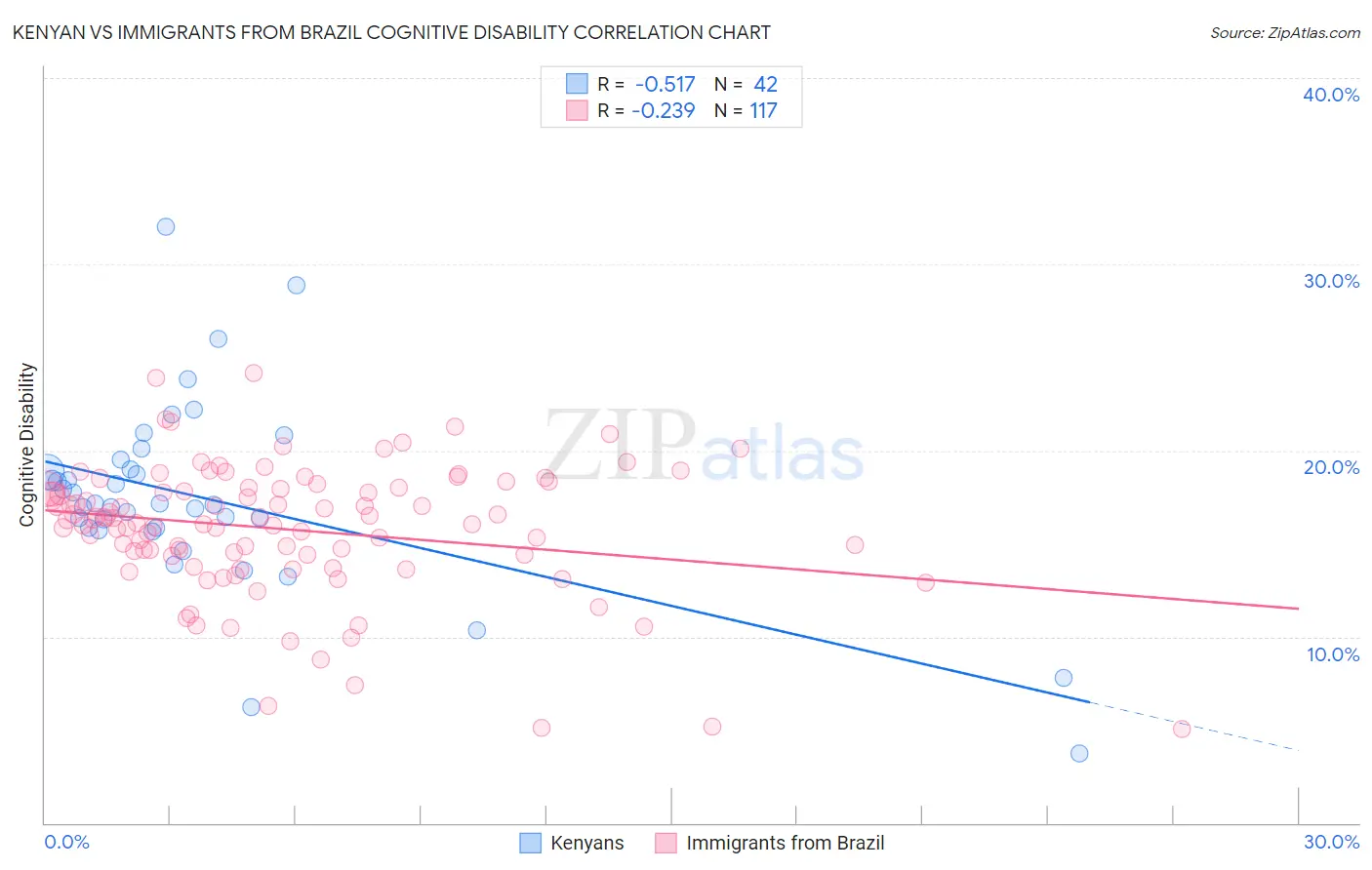 Kenyan vs Immigrants from Brazil Cognitive Disability