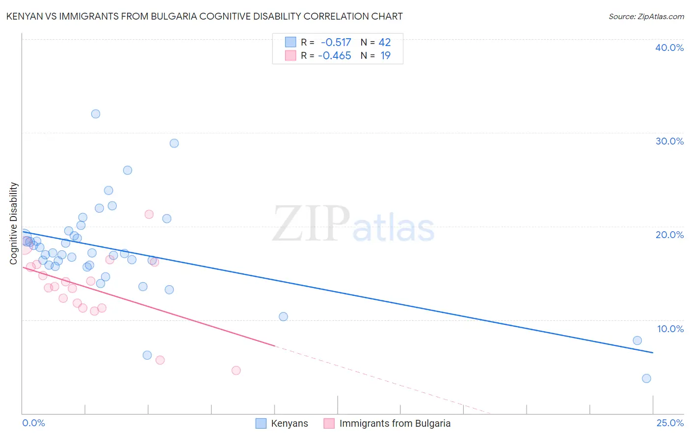 Kenyan vs Immigrants from Bulgaria Cognitive Disability