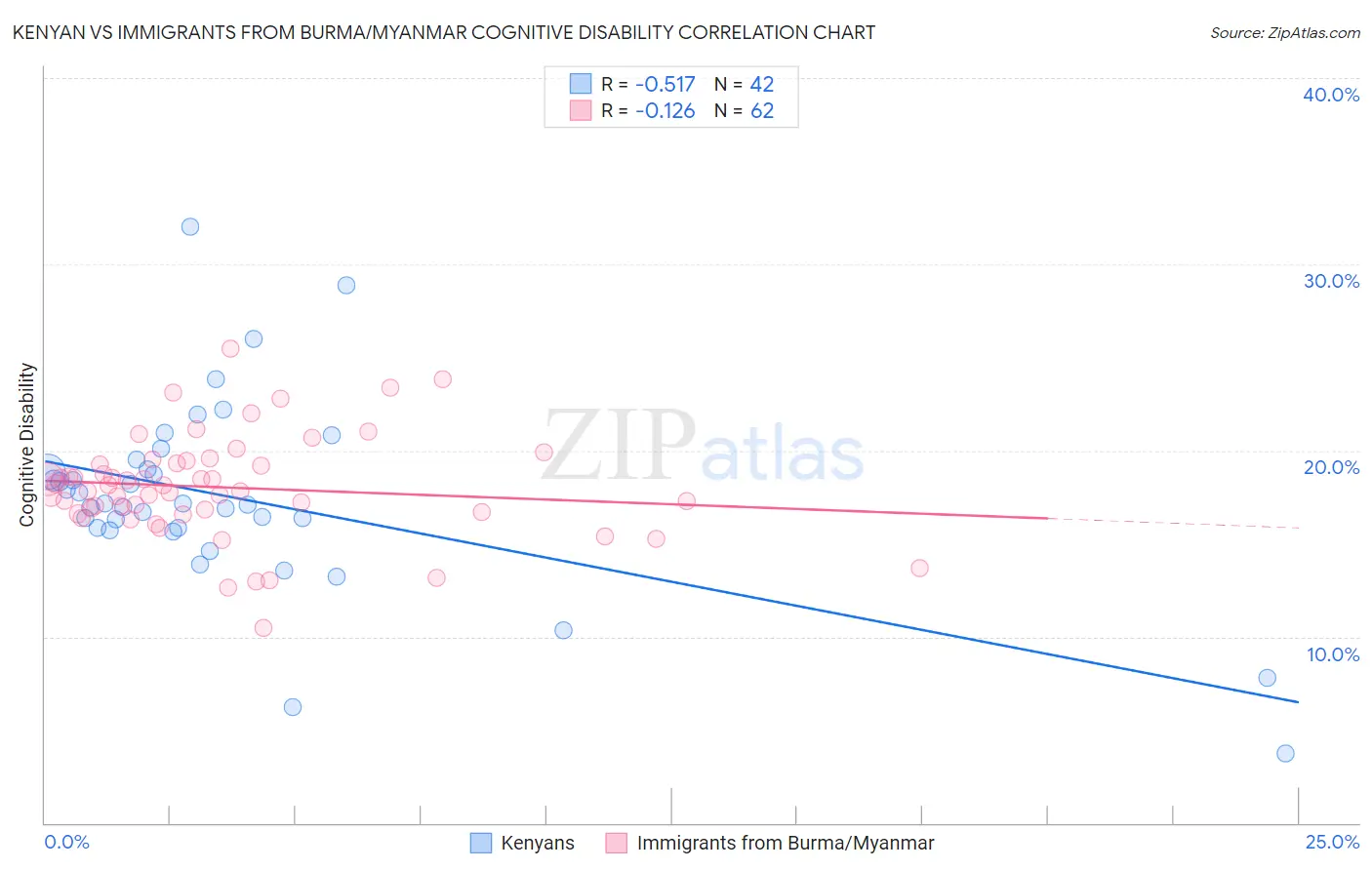 Kenyan vs Immigrants from Burma/Myanmar Cognitive Disability