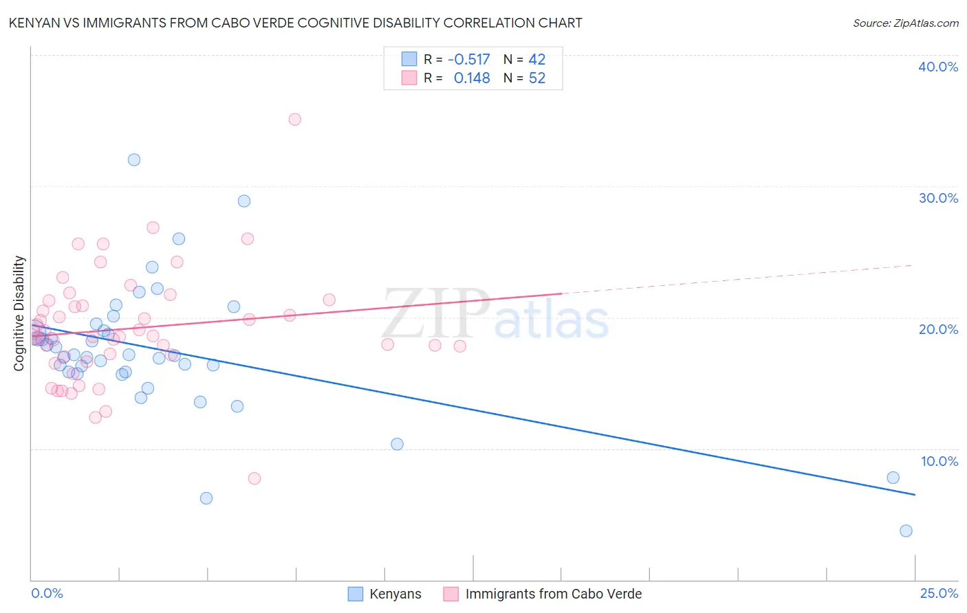 Kenyan vs Immigrants from Cabo Verde Cognitive Disability