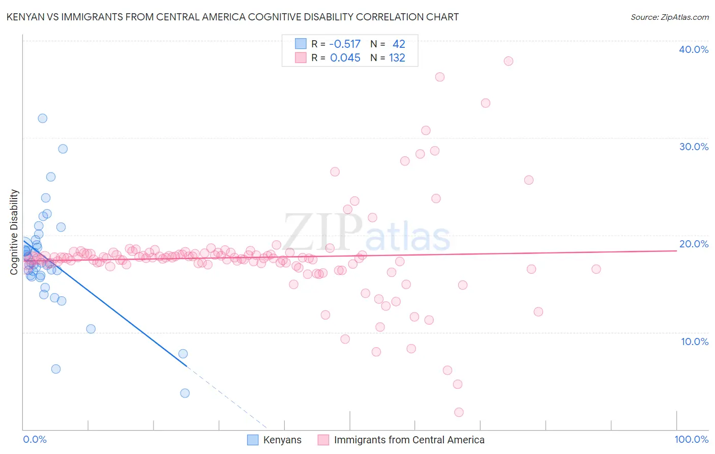 Kenyan vs Immigrants from Central America Cognitive Disability