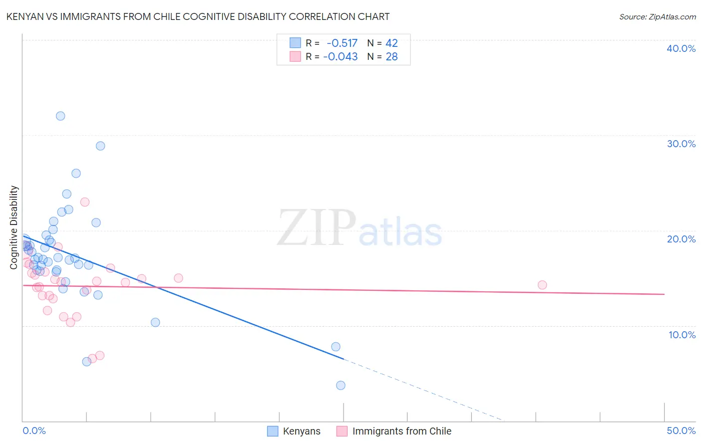 Kenyan vs Immigrants from Chile Cognitive Disability