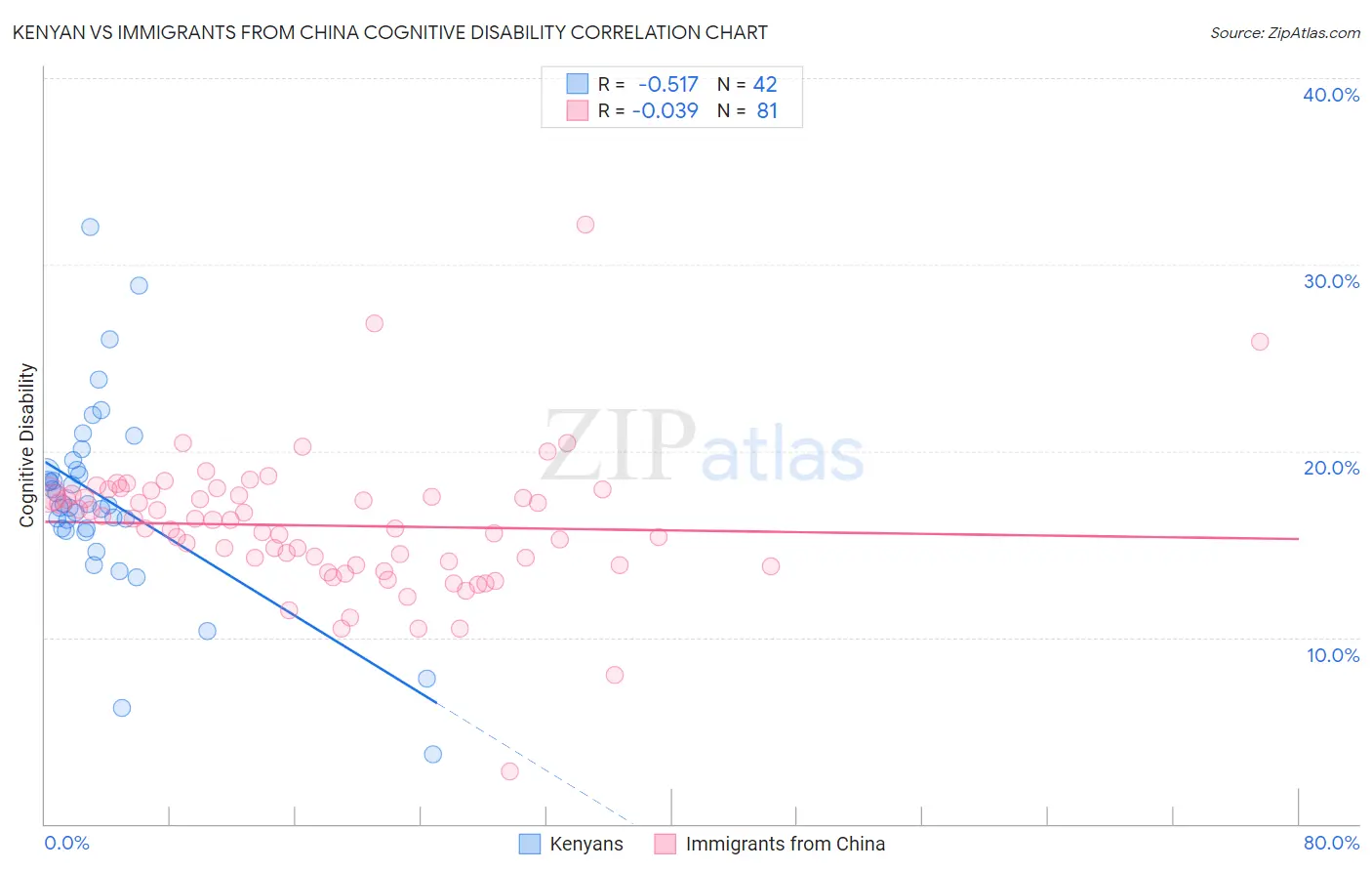 Kenyan vs Immigrants from China Cognitive Disability