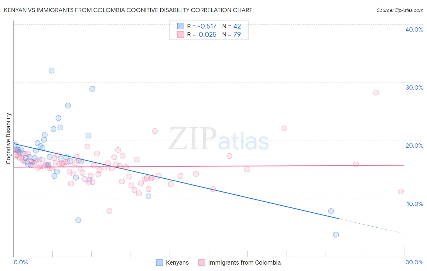 Kenyan vs Immigrants from Colombia Cognitive Disability