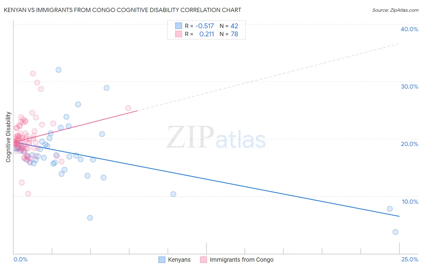 Kenyan vs Immigrants from Congo Cognitive Disability
