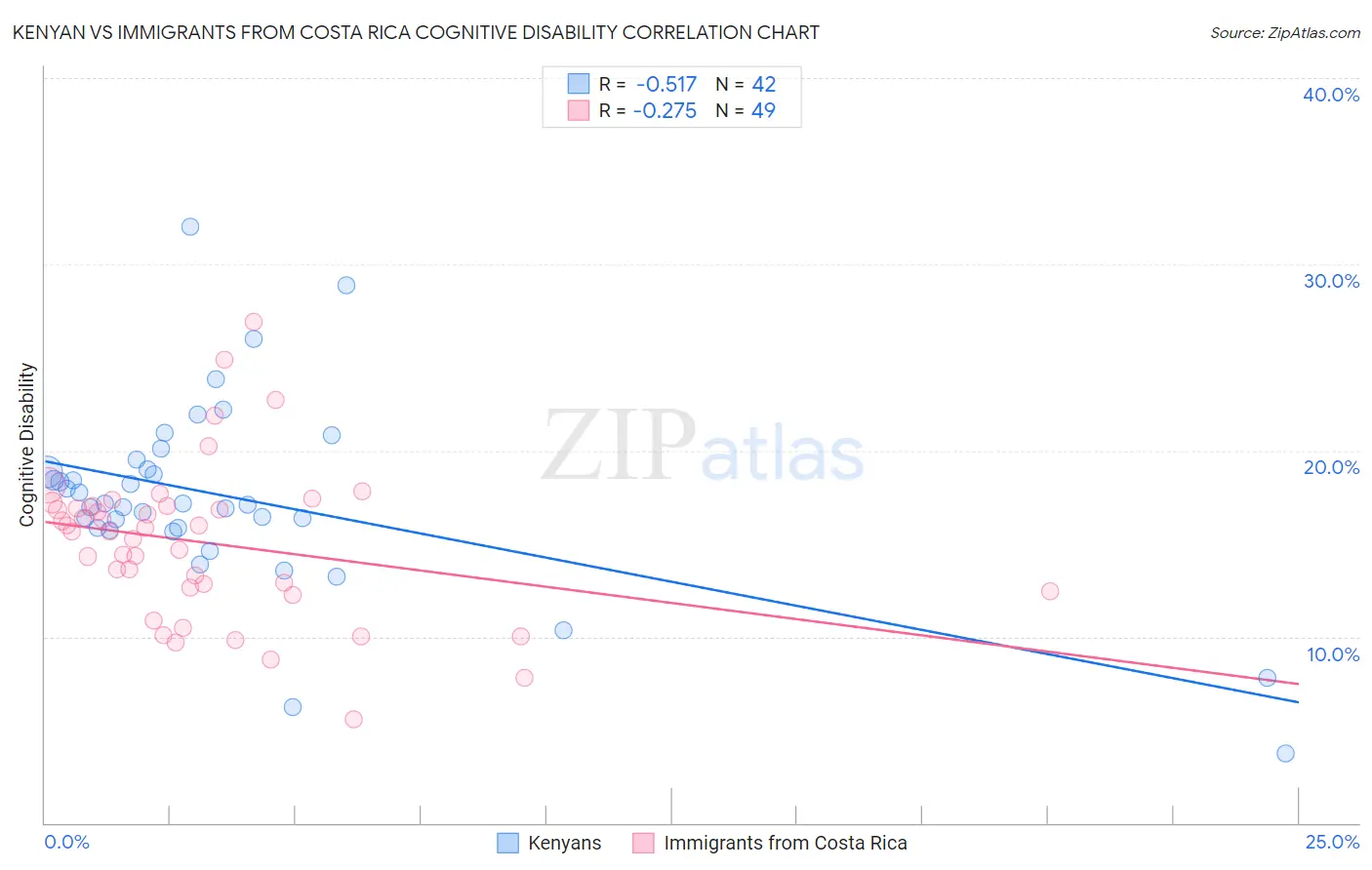 Kenyan vs Immigrants from Costa Rica Cognitive Disability