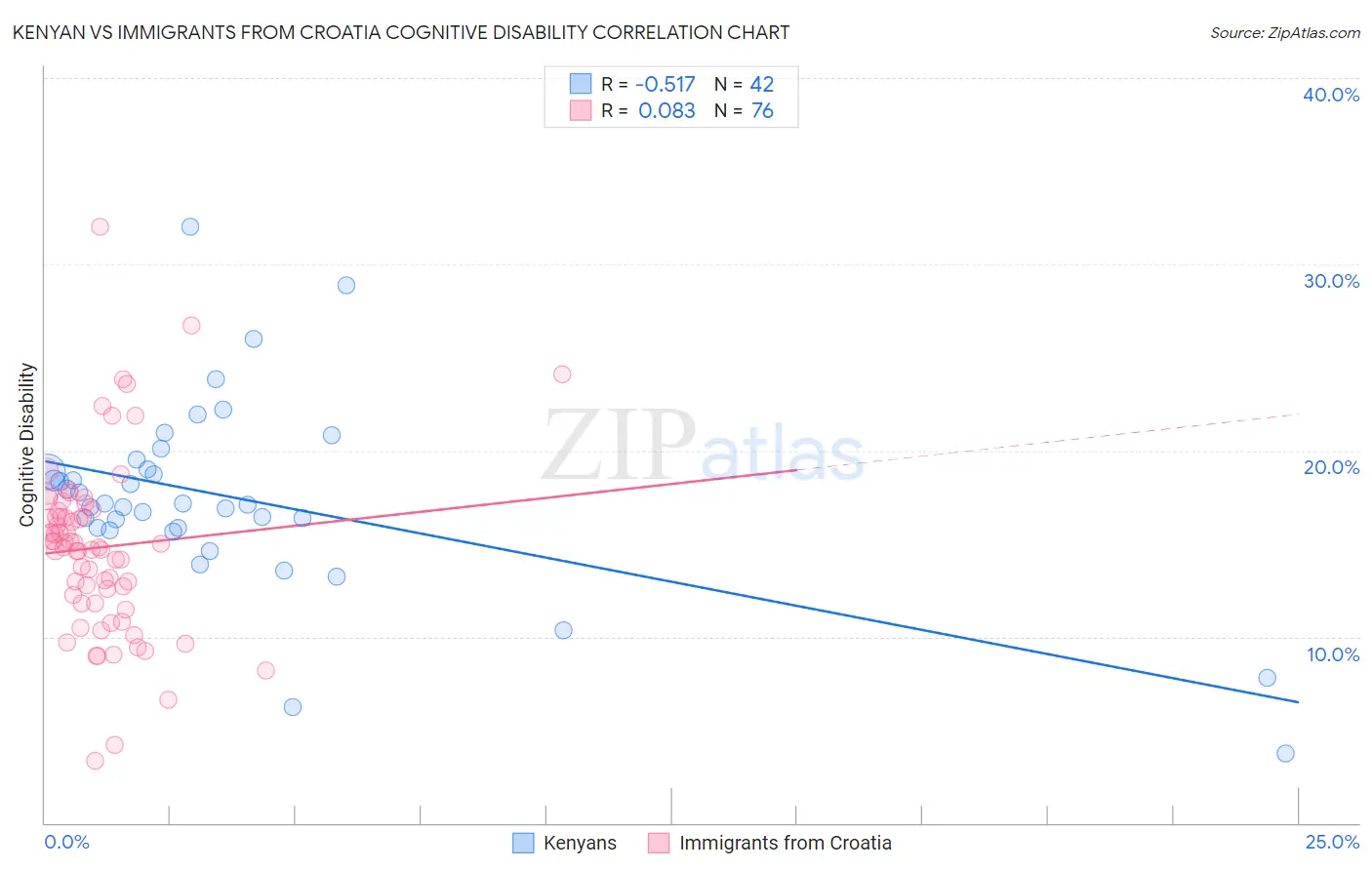 Kenyan vs Immigrants from Croatia Cognitive Disability