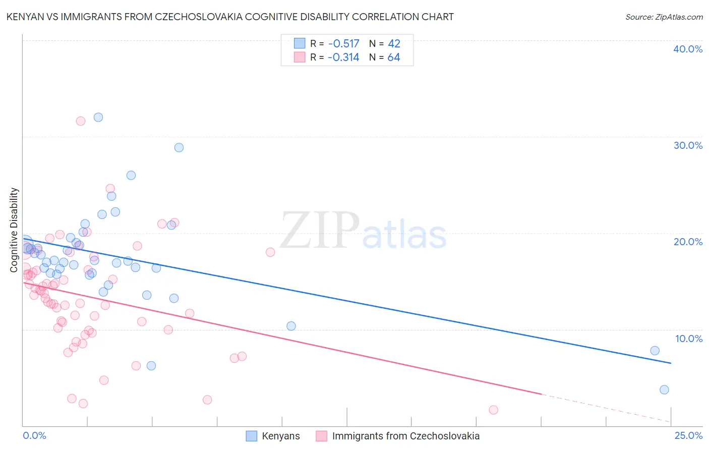 Kenyan vs Immigrants from Czechoslovakia Cognitive Disability