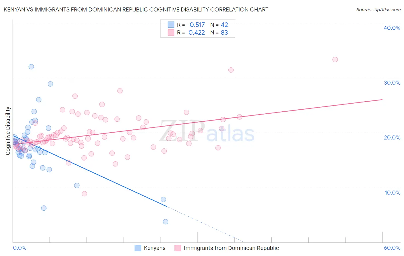 Kenyan vs Immigrants from Dominican Republic Cognitive Disability