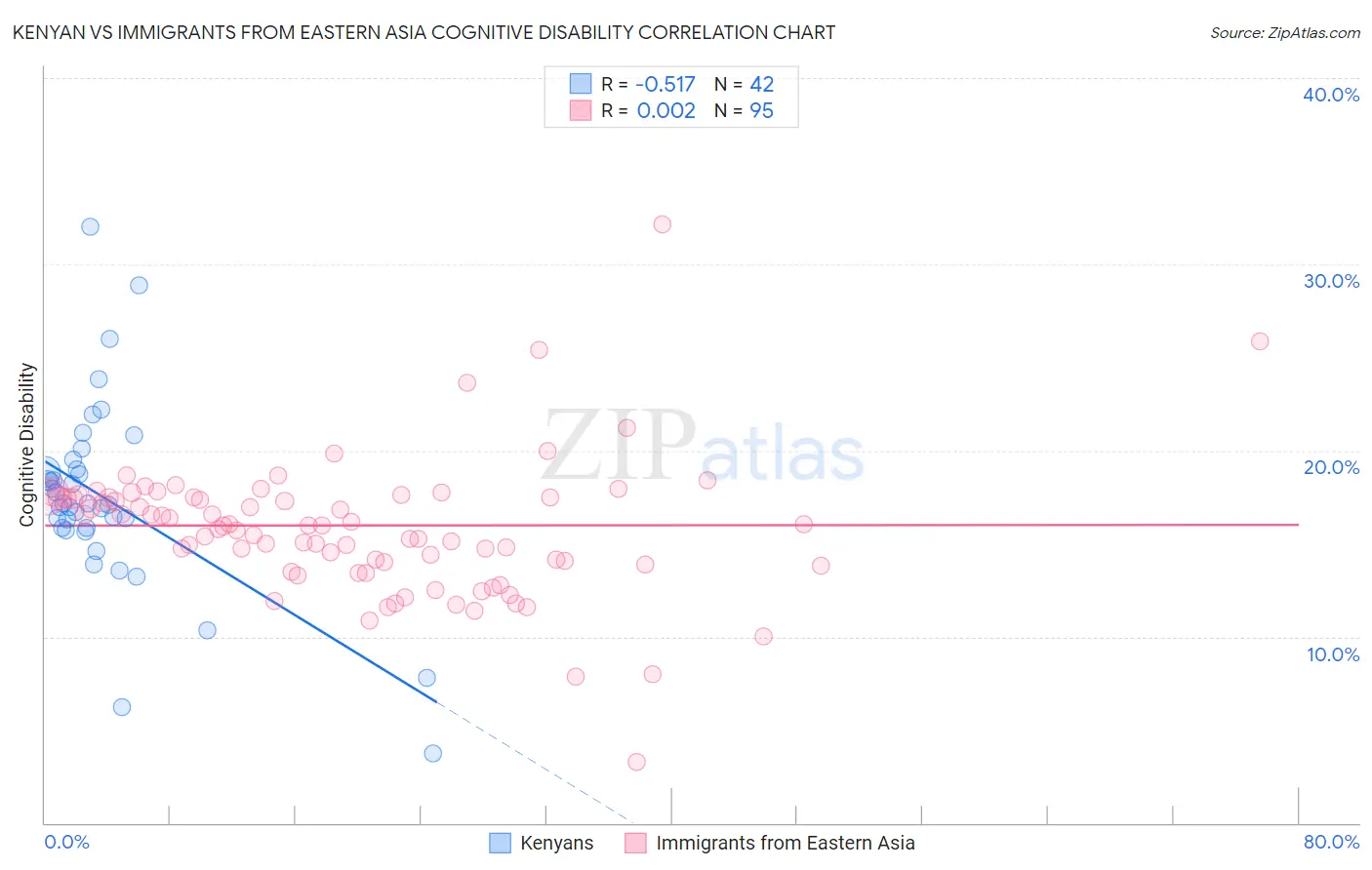 Kenyan vs Immigrants from Eastern Asia Cognitive Disability