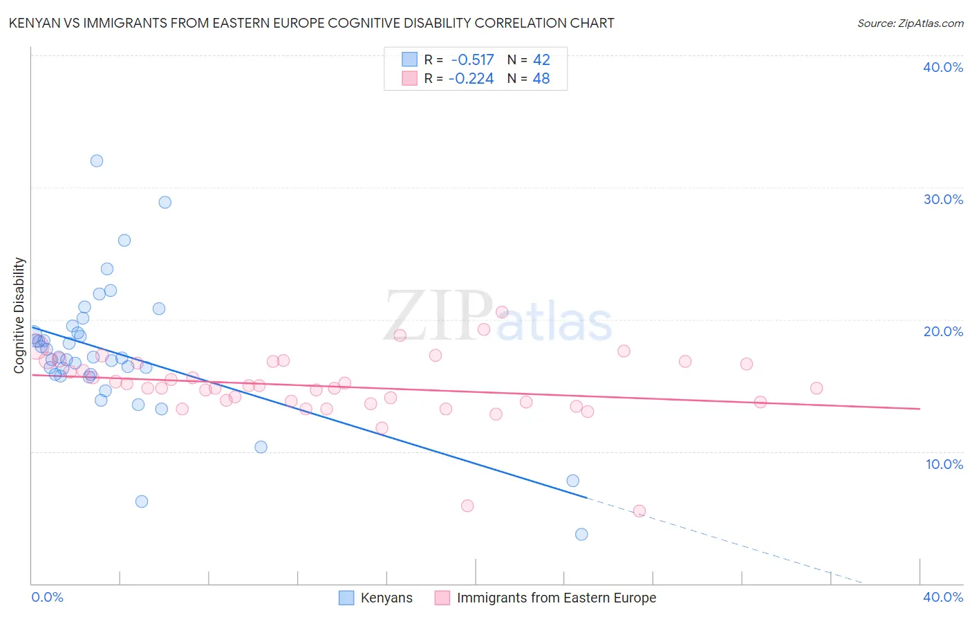 Kenyan vs Immigrants from Eastern Europe Cognitive Disability