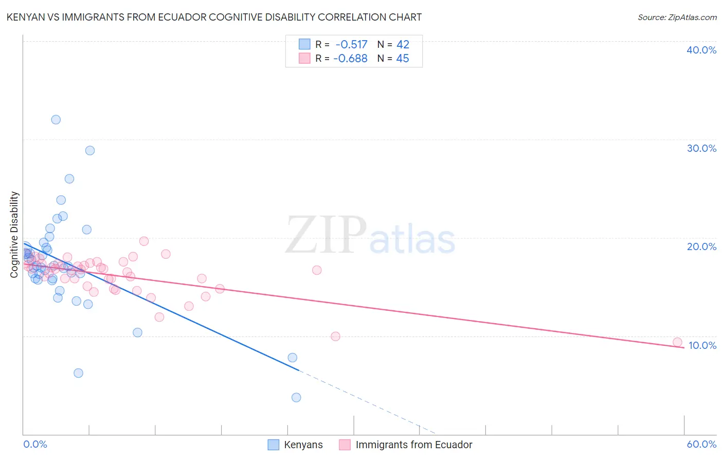 Kenyan vs Immigrants from Ecuador Cognitive Disability