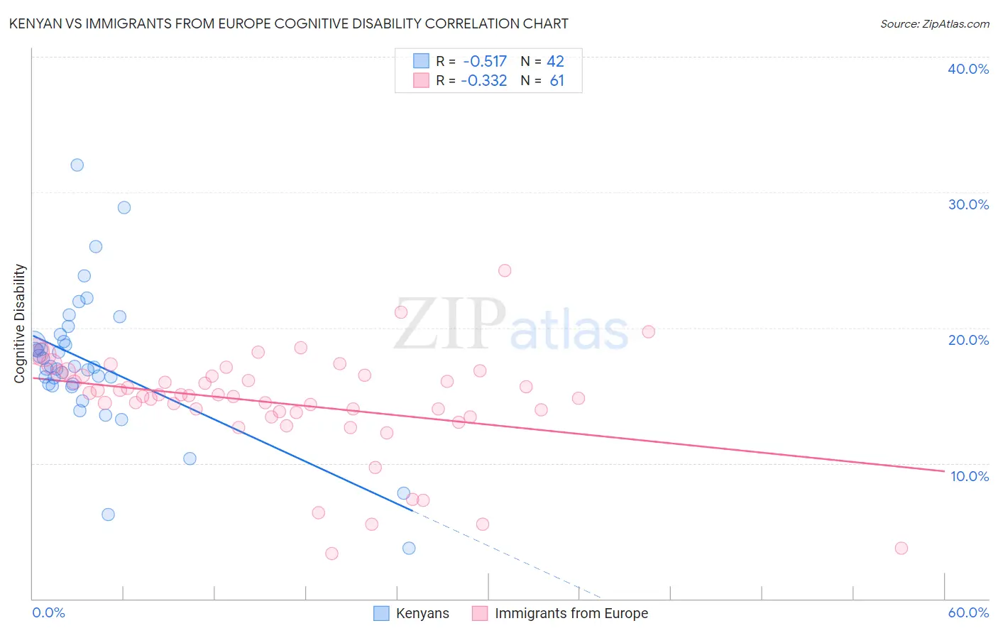 Kenyan vs Immigrants from Europe Cognitive Disability