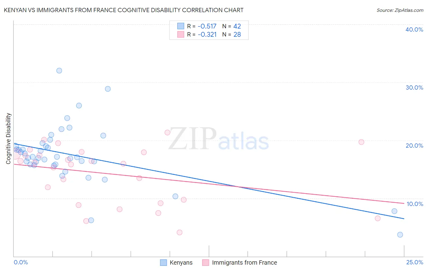 Kenyan vs Immigrants from France Cognitive Disability