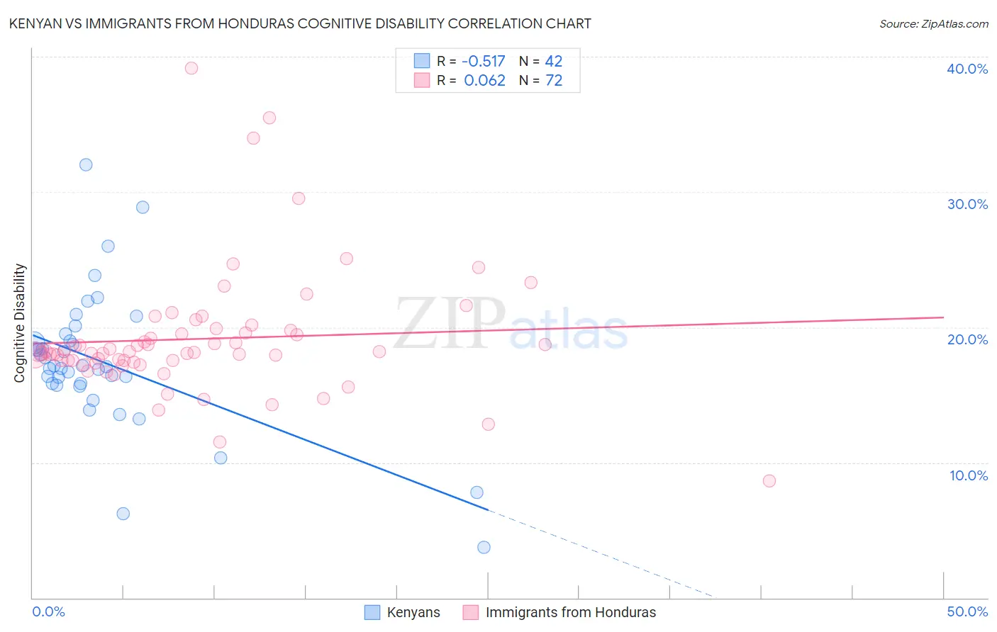 Kenyan vs Immigrants from Honduras Cognitive Disability