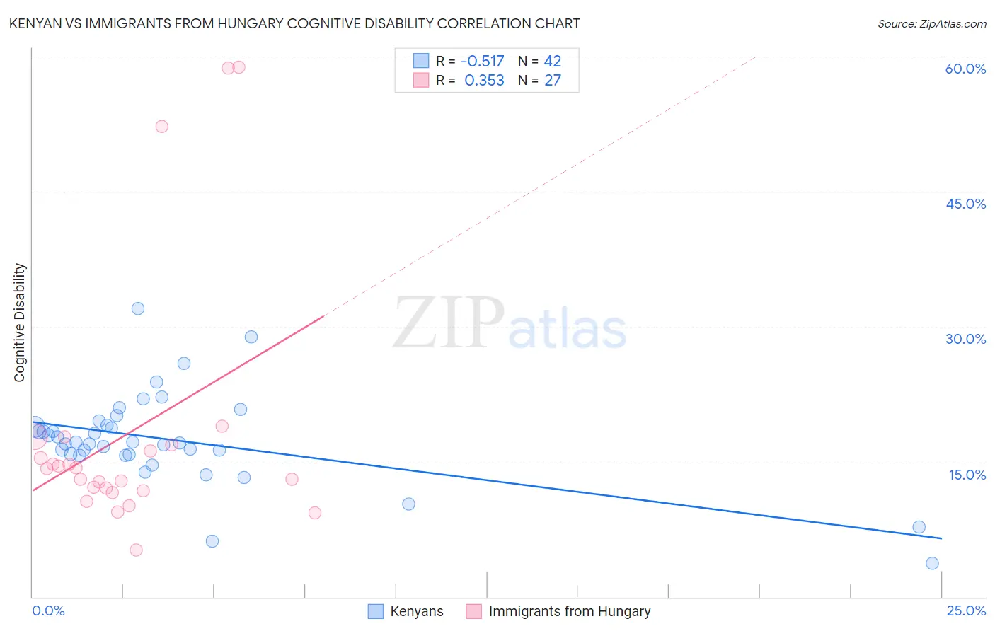 Kenyan vs Immigrants from Hungary Cognitive Disability