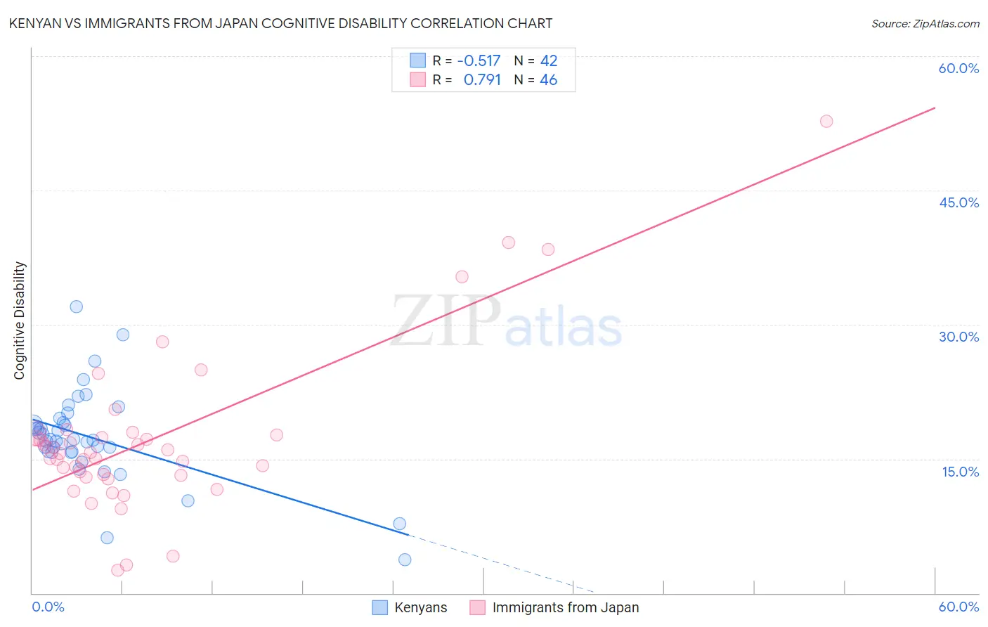 Kenyan vs Immigrants from Japan Cognitive Disability