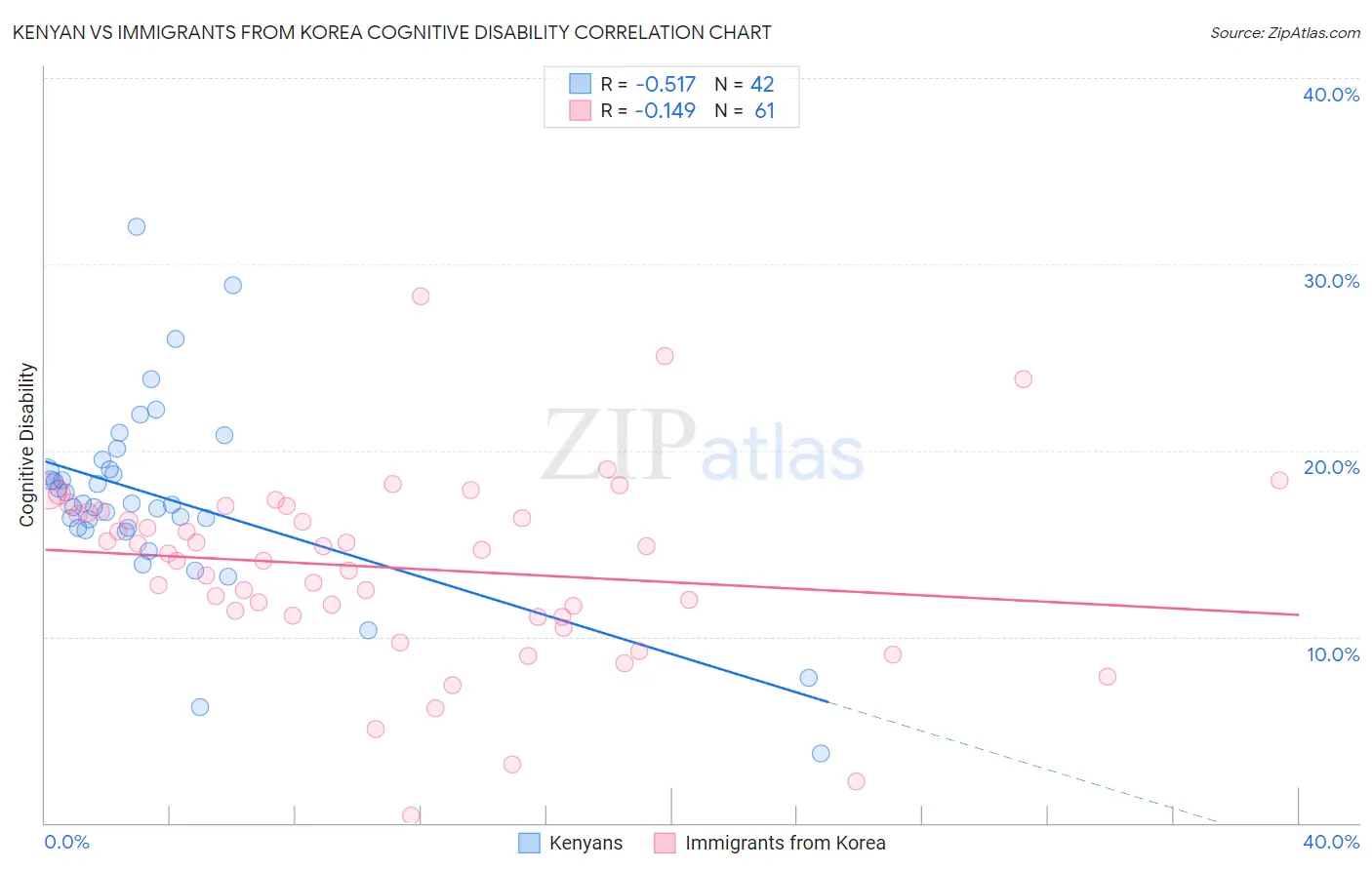 Kenyan vs Immigrants from Korea Cognitive Disability