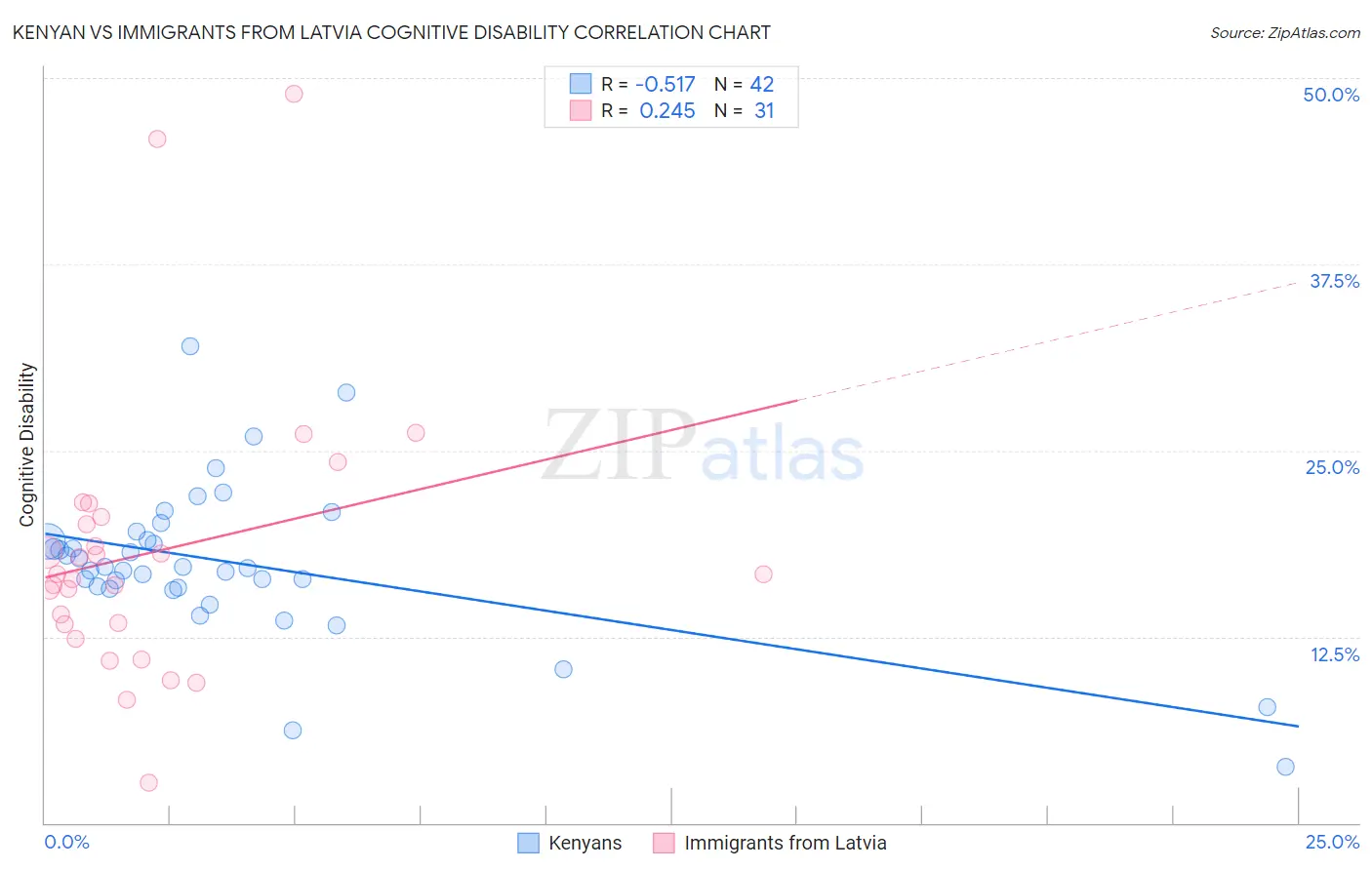 Kenyan vs Immigrants from Latvia Cognitive Disability