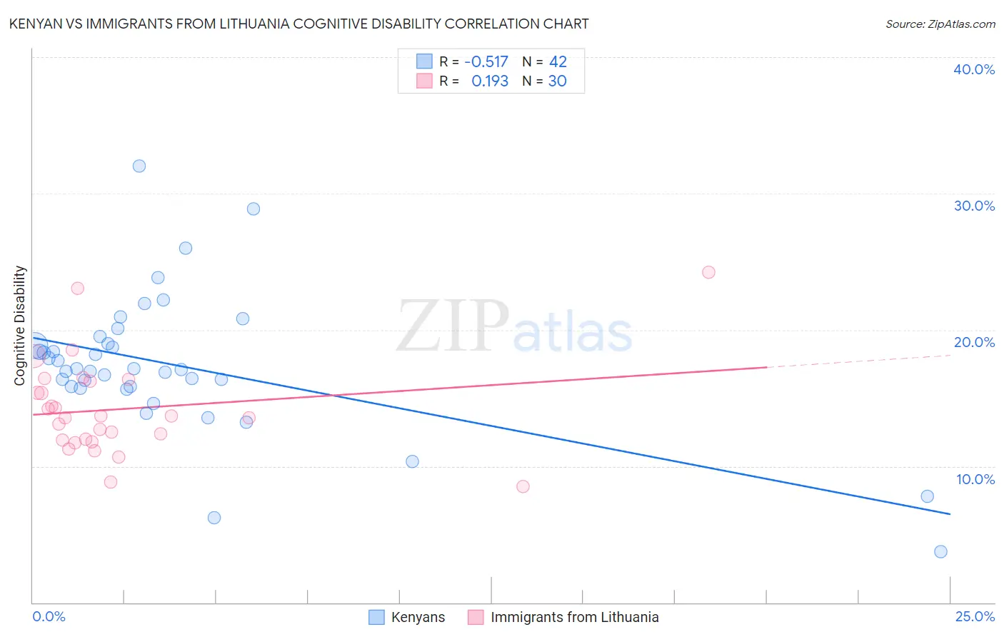 Kenyan vs Immigrants from Lithuania Cognitive Disability