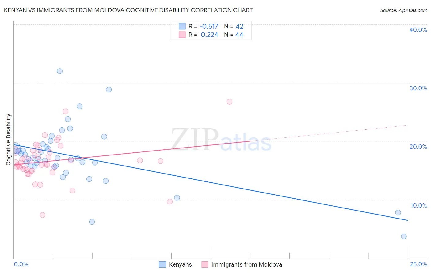 Kenyan vs Immigrants from Moldova Cognitive Disability