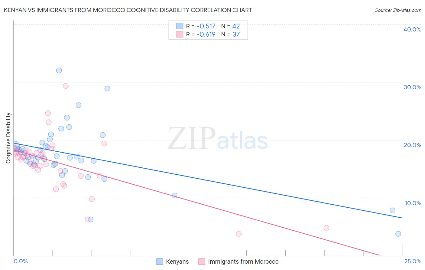 Kenyan vs Immigrants from Morocco Cognitive Disability