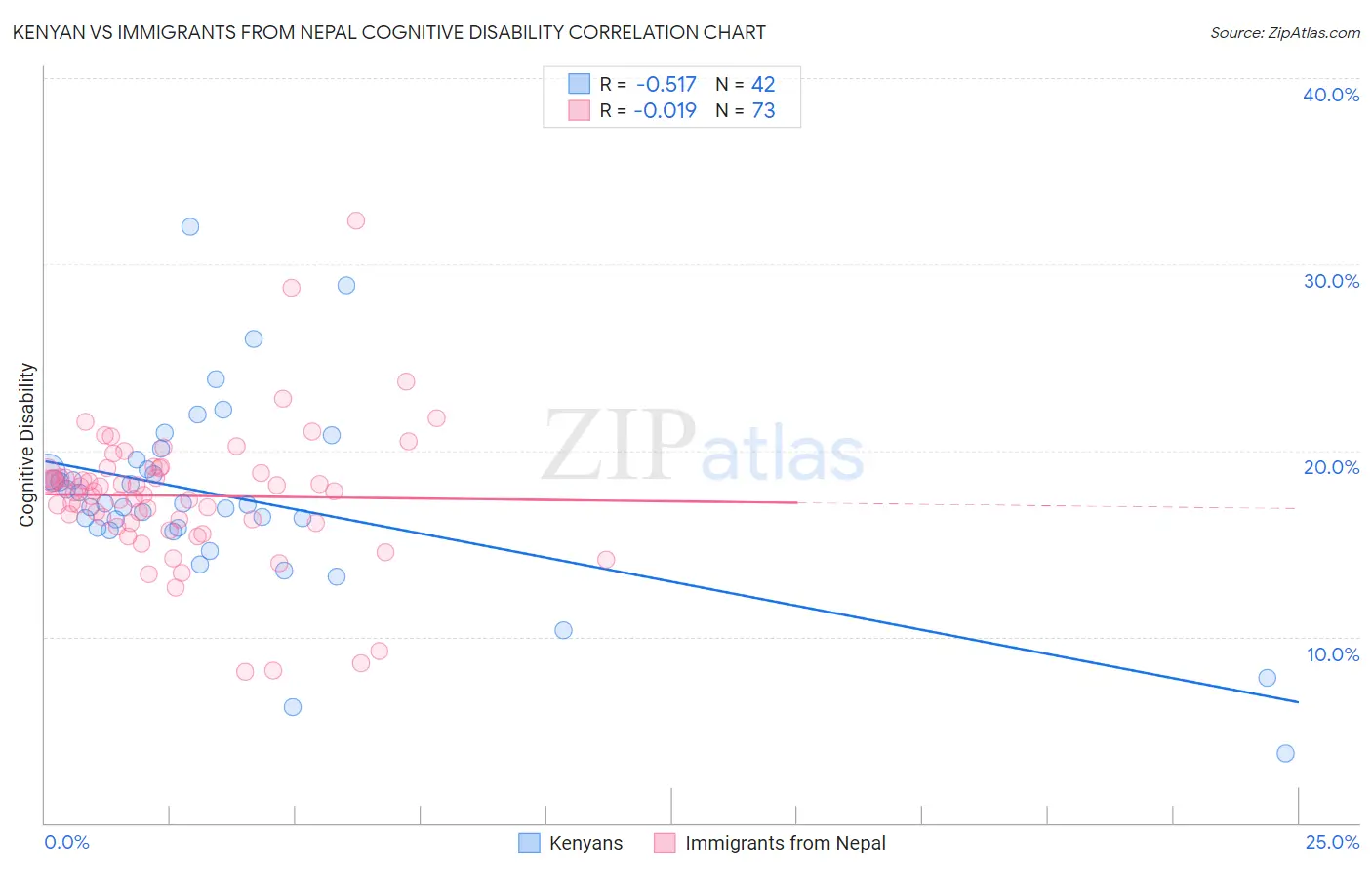 Kenyan vs Immigrants from Nepal Cognitive Disability