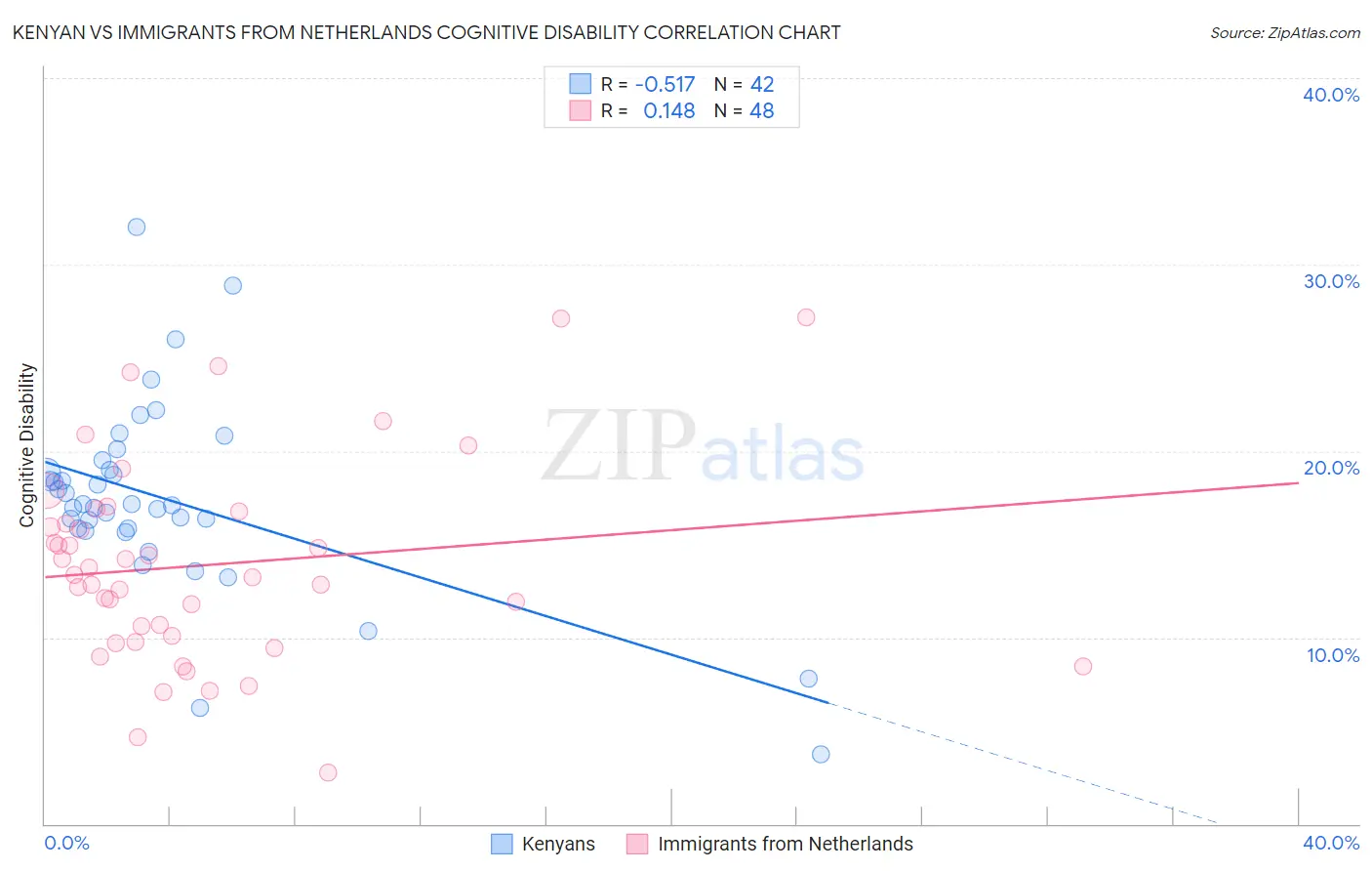 Kenyan vs Immigrants from Netherlands Cognitive Disability