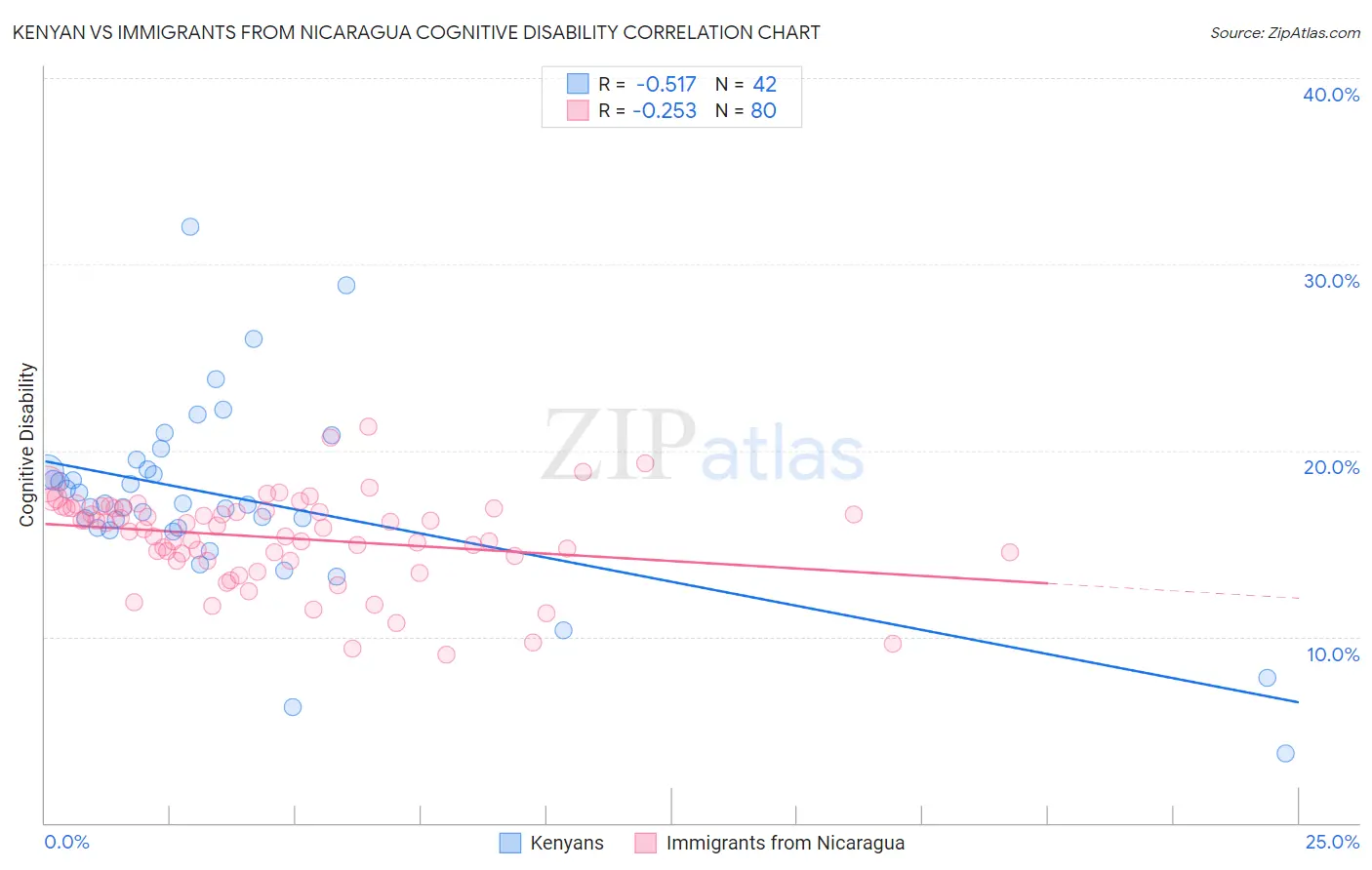 Kenyan vs Immigrants from Nicaragua Cognitive Disability