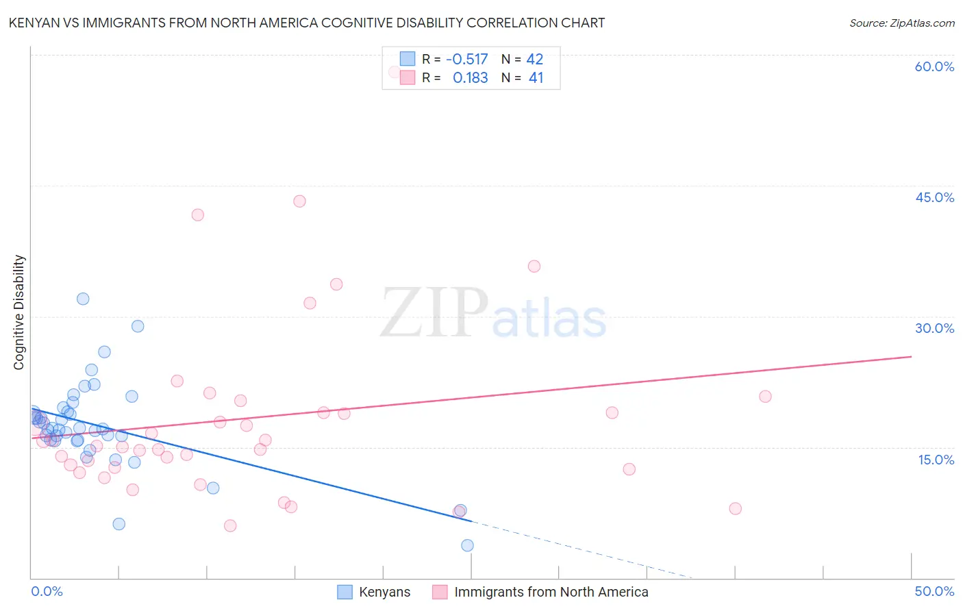 Kenyan vs Immigrants from North America Cognitive Disability