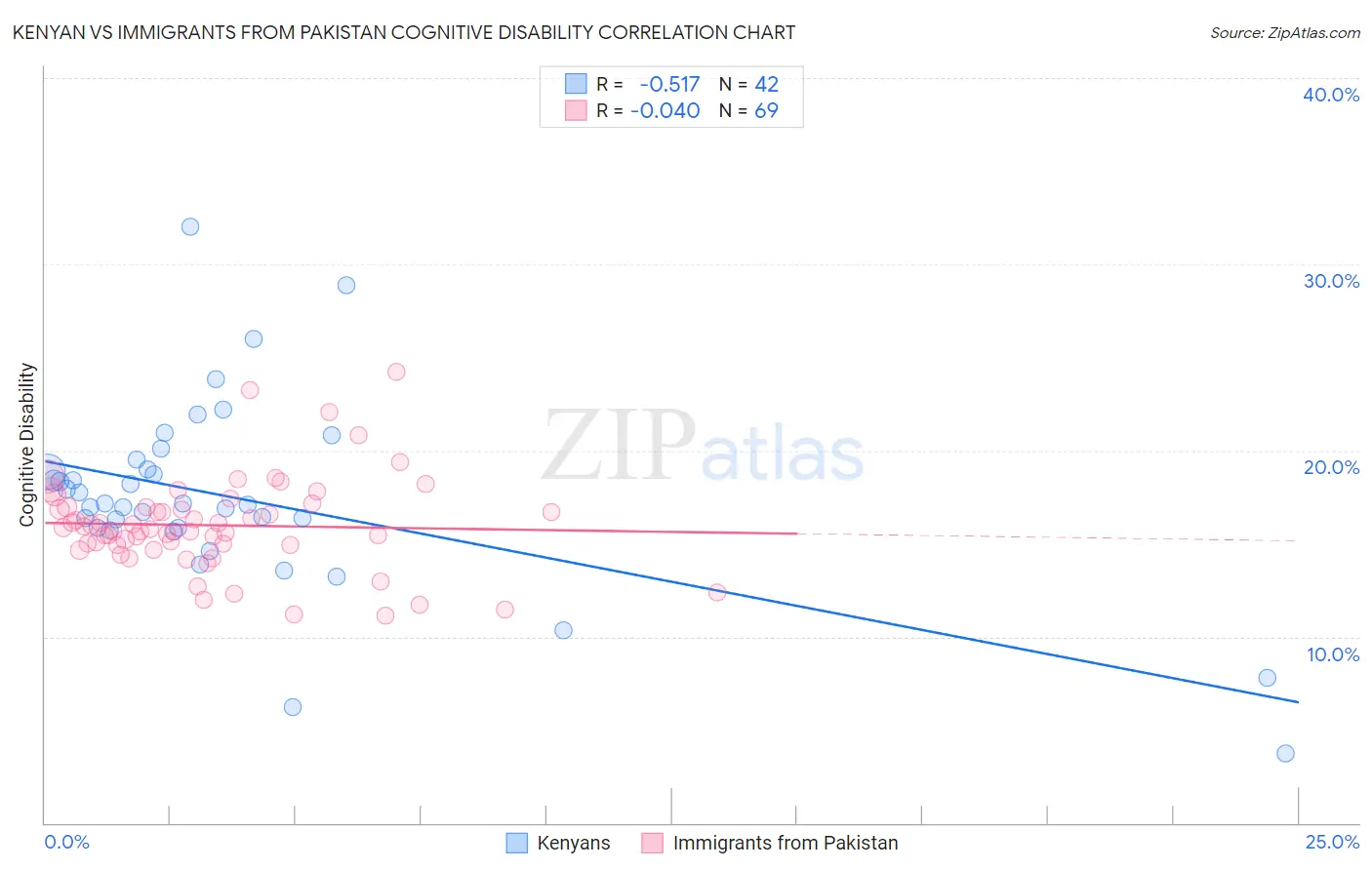 Kenyan vs Immigrants from Pakistan Cognitive Disability