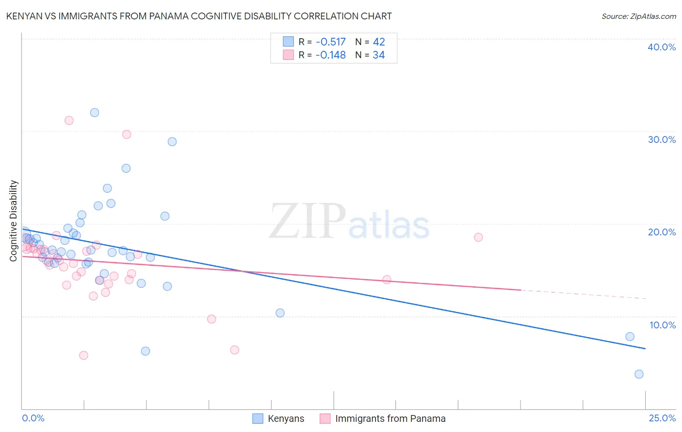 Kenyan vs Immigrants from Panama Cognitive Disability