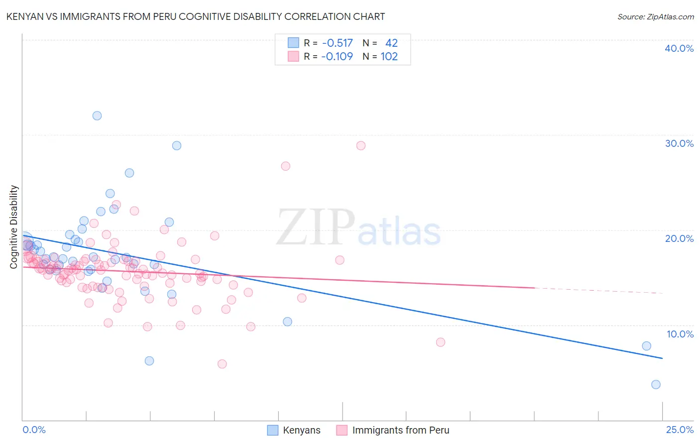 Kenyan vs Immigrants from Peru Cognitive Disability