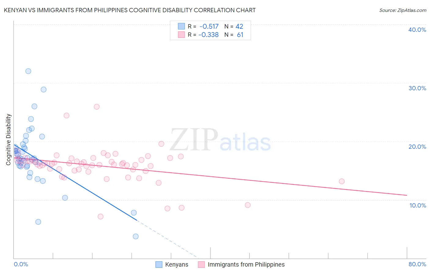 Kenyan vs Immigrants from Philippines Cognitive Disability