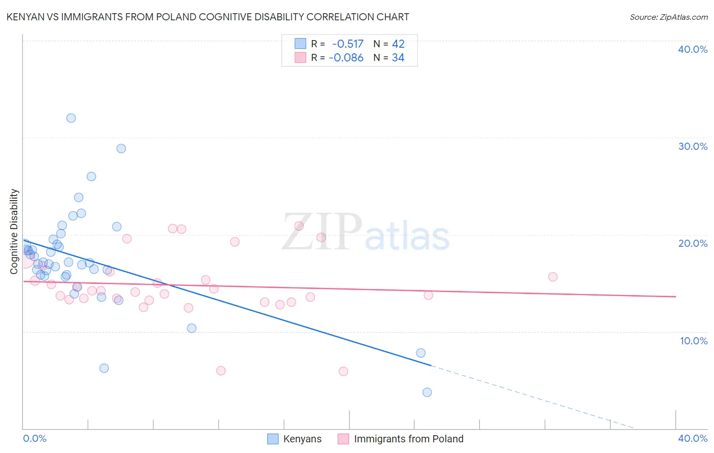 Kenyan vs Immigrants from Poland Cognitive Disability