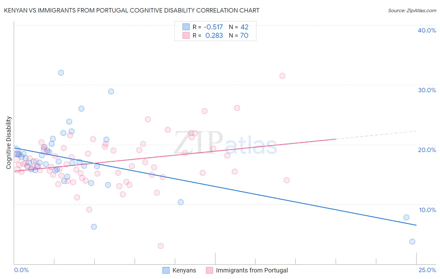 Kenyan vs Immigrants from Portugal Cognitive Disability