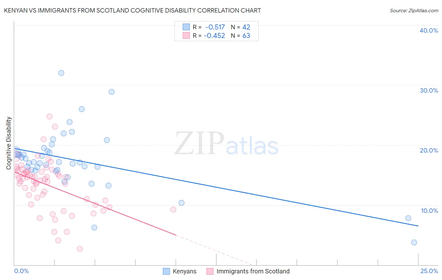 Kenyan vs Immigrants from Scotland Cognitive Disability